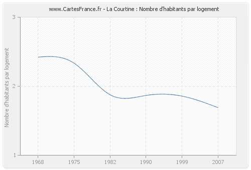 La Courtine : Nombre d'habitants par logement